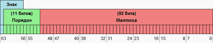 Число типа real в памяти