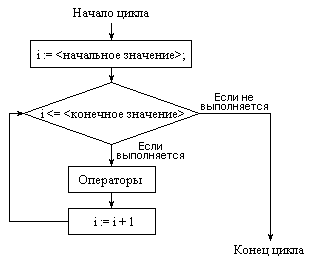 Блок-схема работы цикла for
